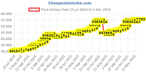 tatacliq.com Joyalukkas 22k Gold Earrings for Women joyalukkas Price History Graph from 25 Jul 2024 to 5 Dec 2025