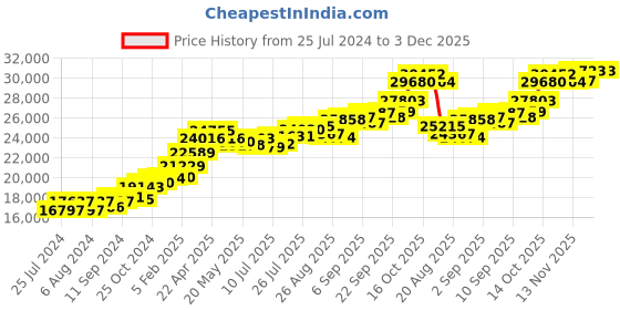 tatacliq.com Joyalukkas 22k Gold Earrings for Women joyalukkas Price History Graph from 25 Jul 2024 to 3 Dec 2025