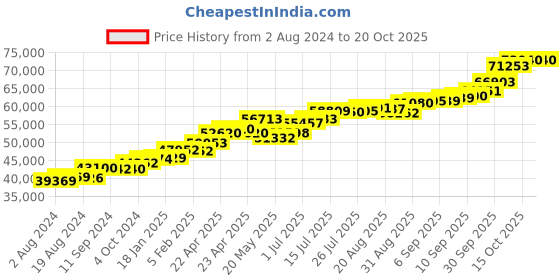 tatacliq.com Joyalukkas 22k Gold Earrings for Women joyalukkas Price History Graph from 2 Aug 2024 to 20 Oct 2025
