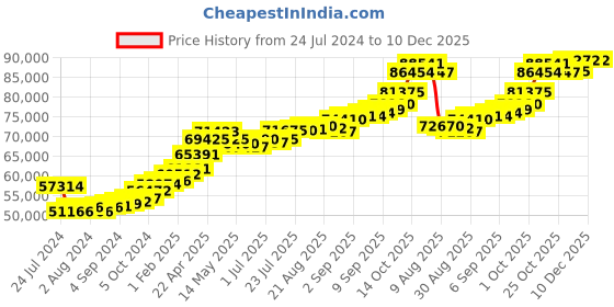 tatacliq.com Joyalukkas 22k Gold Elegant Men Bracelet joyalukkas Price History Graph from 24 Jul 2024 to 10 Dec 2025