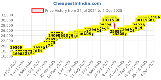 tatacliq.com Joyalukkas 22k Gold Ellipse Stud Earrings for Women joyalukkas Price History Graph from 24 Jul 2024 to 3 Dec 2025