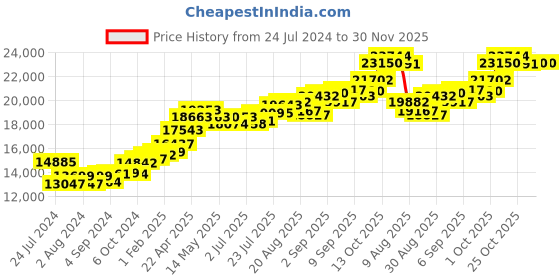 tatacliq.com Joyalukkas 22k Gold Enchanting Stud Earrings for Women joyalukkas Price History Graph from 24 Jul 2024 to 30 Nov 2025
