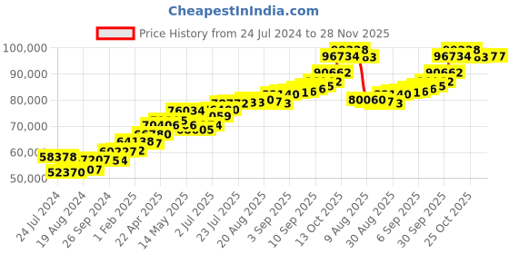 tatacliq.com Joyalukkas 22k Gold Floral Gemstone Ring joyalukkas Price History Graph from 24 Jul 2024 to 27 Nov 2025
