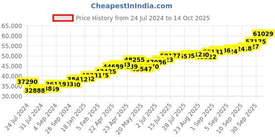 tatacliq.com Joyalukkas 22k Gold Floral Gemstone Ring joyalukkas Price History Graph from 24 Jul 2024 to 13 Oct 2025