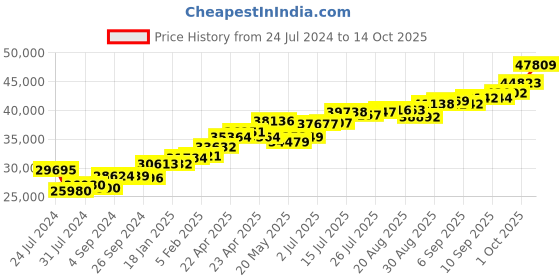tatacliq.com Joyalukkas 22k Gold Gemstone Butterfly Floral Twirled Ring joyalukkas Price History Graph from 24 Jul 2024 to 13 Oct 2025