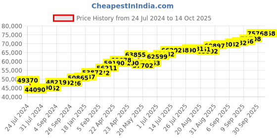 tatacliq.com Joyalukkas 22k Gold Gemstone Floral Bud & Leaf Petal Swirl Ring joyalukkas Price History Graph from 24 Jul 2024 to 13 Oct 2025