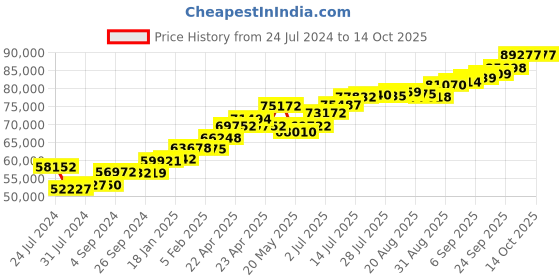 tatacliq.com Joyalukkas 22k Gold Gemstone Floral Ring joyalukkas Price History Graph from 24 Jul 2024 to 13 Oct 2025