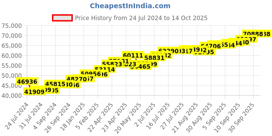 tatacliq.com Joyalukkas 22k Gold Gemstone Floral Twirling Ring joyalukkas Price History Graph from 24 Jul 2024 to 13 Oct 2025
