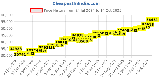 tatacliq.com Joyalukkas 22k Gold Gemstone Floweret Tiara Ring joyalukkas Price History Graph from 24 Jul 2024 to 13 Oct 2025