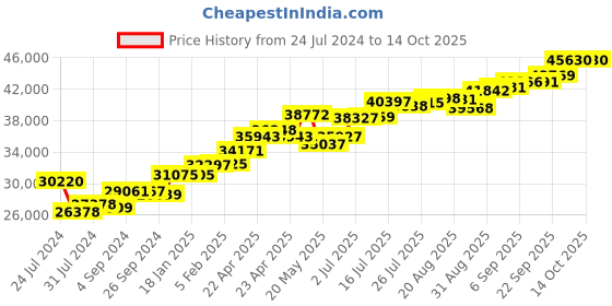 tatacliq.com Joyalukkas 22k Gold Gemstone Little Floret Ring joyalukkas Price History Graph from 24 Jul 2024 to 13 Oct 2025