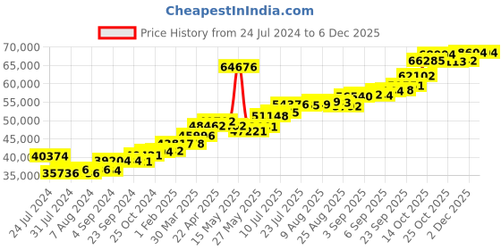 tatacliq.com Joyalukkas 22k Gold Gemstone Pendant joyalukkas Price History Graph from 24 Jul 2024 to 5 Dec 2025