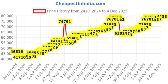 tatacliq.com Joyalukkas 22k Gold Gemstone Pendant joyalukkas Price History Graph from 24 Jul 2024 to 4 Dec 2025