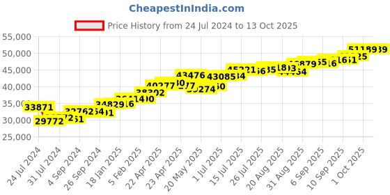 tatacliq.com Joyalukkas 22k Gold Gemstone Twisted Floral Ring joyalukkas Price History Graph from 24 Jul 2024 to 13 Oct 2025