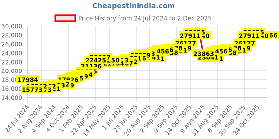 tatacliq.com Joyalukkas 22k Gold Hexamerous Stud Earrings for Women joyalukkas Price History Graph from 24 Jul 2024 to 2 Dec 2025