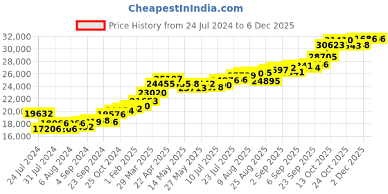 tatacliq.com Joyalukkas 22k Gold Ice Cream Cup Stud Earrings for Women joyalukkas Price History Graph from 24 Jul 2024 to 5 Dec 2025