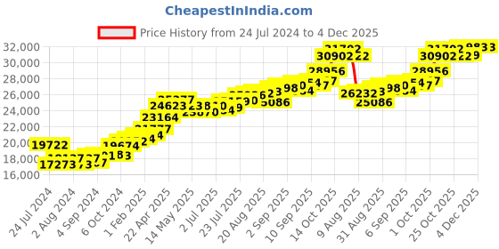 tatacliq.com Joyalukkas 22k Gold Ice Cream Cup Stud Earrings for Women joyalukkas Price History Graph from 24 Jul 2024 to 4 Dec 2025