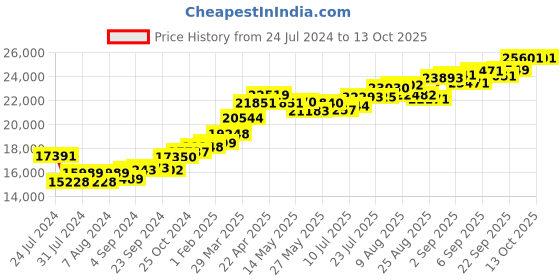 tatacliq.com Joyalukkas 22k Gold Illuminated Drop Earrings for Women joyalukkas Price History Graph from 24 Jul 2024 to 13 Oct 2025