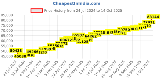 tatacliq.com Joyalukkas 22k Gold Mini Gemstone Spiral Ring joyalukkas Price History Graph from 24 Jul 2024 to 13 Oct 2025
