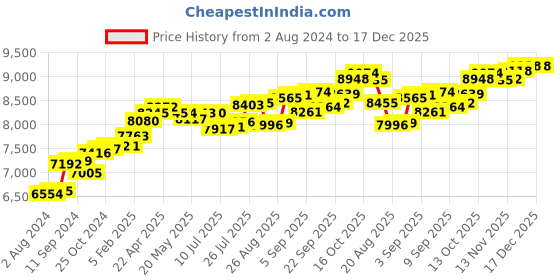 tatacliq.com Joyalukkas 22k Gold Nosepin for Women joyalukkas Price History Graph from 2 Aug 2024 to 17 Dec 2025