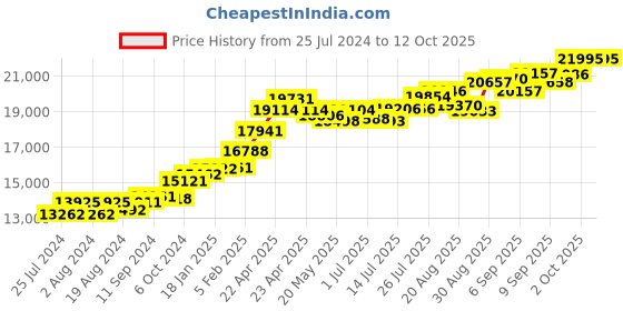 tatacliq.com Joyalukkas 22k Gold Pendant without Chain joyalukkas Price History Graph from 25 Jul 2024 to 11 Oct 2025