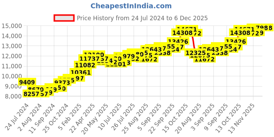 tatacliq.com Joyalukkas 22k Gold Pendant without Chain for Women joyalukkas Price History Graph from 24 Jul 2024 to 5 Dec 2025