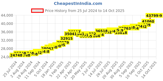 tatacliq.com Joyalukkas 22k Gold Pendant without Chain for Women joyalukkas Price History Graph from 25 Jul 2024 to 12 Oct 2025