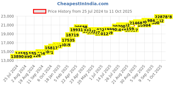 tatacliq.com Joyalukkas 22k Gold Pendant without Chain for Women joyalukkas Price History Graph from 25 Jul 2024 to 11 Oct 2025