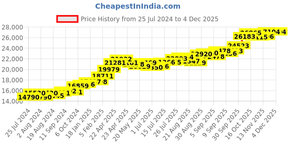 tatacliq.com Joyalukkas 22k Gold Pendant without Chain for Women joyalukkas Price History Graph from 25 Jul 2024 to 2 Dec 2025