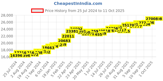 tatacliq.com Joyalukkas 22k Gold Pendant without Chain for Women joyalukkas Price History Graph from 25 Jul 2024 to 11 Oct 2025