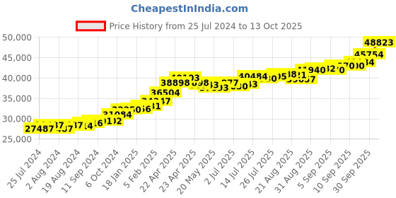 tatacliq.com Joyalukkas 22k Gold Pendant without Chain for Women joyalukkas Price History Graph from 25 Jul 2024 to 13 Oct 2025