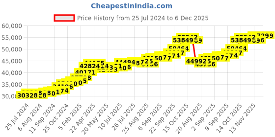 tatacliq.com Joyalukkas 22k Gold Pendant without Chain for Women joyalukkas Price History Graph from 25 Jul 2024 to 6 Dec 2025