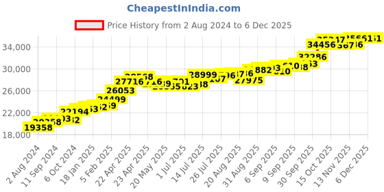 tatacliq.com Joyalukkas 22k Gold Pendant without Chain for Women joyalukkas Price History Graph from 2 Aug 2024 to 4 Dec 2025