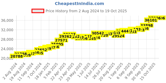 tatacliq.com Joyalukkas 22k Gold Pendant without Chain for Women joyalukkas Price History Graph from 2 Aug 2024 to 17 Oct 2025