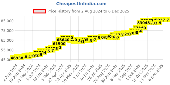 tatacliq.com Joyalukkas 22k Gold Pendant without Chain for Women joyalukkas Price History Graph from 2 Aug 2024 to 4 Dec 2025