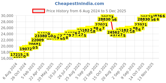 tatacliq.com Joyalukkas 22k Gold Pendant without Chain for Women joyalukkas Price History Graph from 6 Aug 2024 to 5 Dec 2025