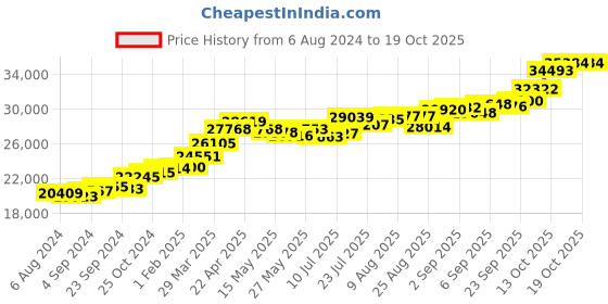 tatacliq.com Joyalukkas 22k Gold Pendant without Chain for Women joyalukkas Price History Graph from 6 Aug 2024 to 17 Oct 2025