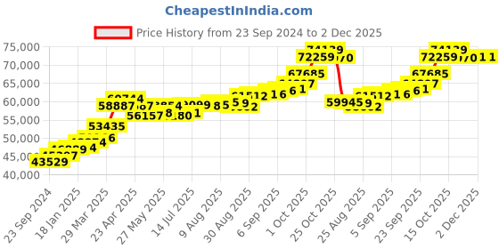 tatacliq.com Joyalukkas 22k Gold Pendant without Chain for Women joyalukkas Price History Graph from 23 Sep 2024 to 1 Dec 2025