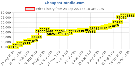 tatacliq.com Joyalukkas 22k Gold Pendant without Chain for Women joyalukkas Price History Graph from 23 Sep 2024 to 18 Oct 2025
