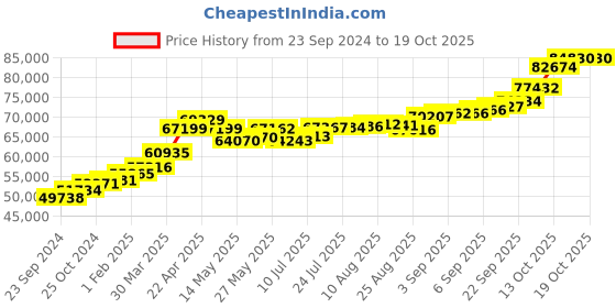 tatacliq.com Joyalukkas 22k Gold Pendant without Chain for Women joyalukkas Price History Graph from 23 Sep 2024 to 19 Oct 2025