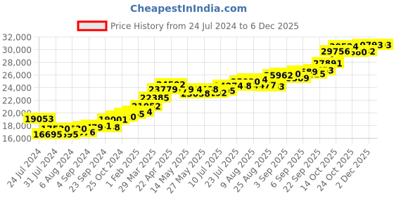 tatacliq.com Joyalukkas 22k Gold Polygon Stud Earrings for Women joyalukkas Price History Graph from 24 Jul 2024 to 5 Dec 2025