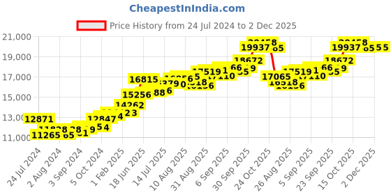 tatacliq.com Joyalukkas 22k Gold Ring for Kids joyalukkas Price History Graph from 24 Jul 2024 to 1 Dec 2025