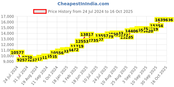 tatacliq.com Joyalukkas 22k Gold Ring for Kids joyalukkas Price History Graph from 24 Jul 2024 to 15 Oct 2025