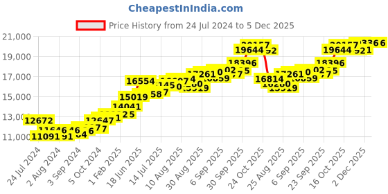 tatacliq.com Joyalukkas 22k Gold Ring for Kids joyalukkas Price History Graph from 24 Jul 2024 to 5 Dec 2025