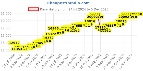 tatacliq.com Joyalukkas 22k Gold Ring for Kids joyalukkas Price History Graph from 24 Jul 2024 to 5 Dec 2025
