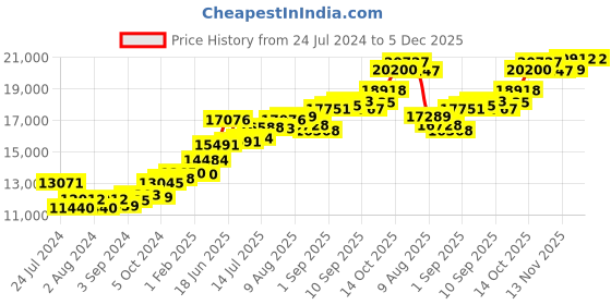 tatacliq.com Joyalukkas 22k Gold Ring for Kids joyalukkas Price History Graph from 24 Jul 2024 to 5 Dec 2025
