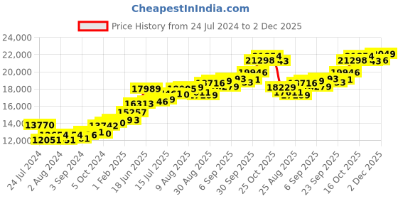 tatacliq.com Joyalukkas 22k Gold Ring for Kids joyalukkas Price History Graph from 24 Jul 2024 to 2 Dec 2025