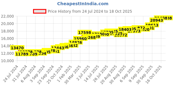 tatacliq.com Joyalukkas 22k Gold Ring for Kids joyalukkas Price History Graph from 24 Jul 2024 to 18 Oct 2025