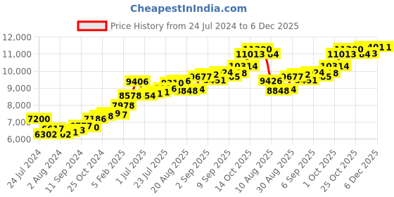 tatacliq.com Joyalukkas 22k Gold Ring for Kids joyalukkas Price History Graph from 24 Jul 2024 to 6 Dec 2025