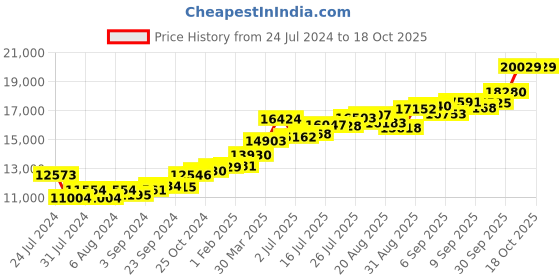 tatacliq.com Joyalukkas 22k Gold Ring for Kids joyalukkas Price History Graph from 24 Jul 2024 to 18 Oct 2025