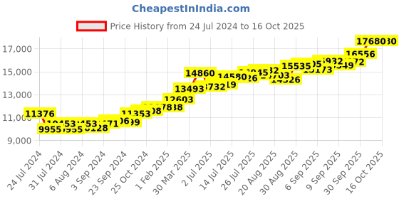 tatacliq.com Joyalukkas 22k Gold Ring for Kids joyalukkas Price History Graph from 24 Jul 2024 to 15 Oct 2025